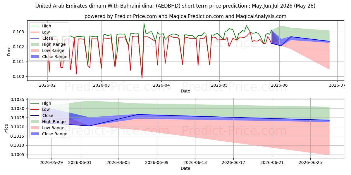 Maksimale og minimale kortsiktige prisforutsigelser for De forente arabiske emirater dirham med bahrainske dinarer