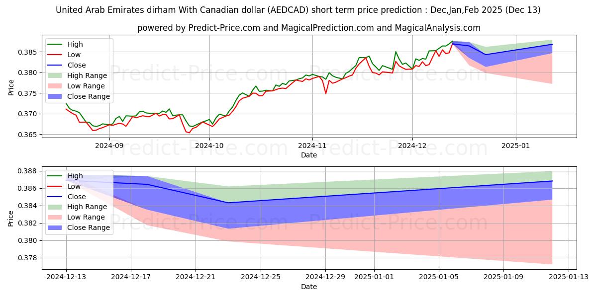 Maximum and minimum United Arab Emirates dirham With Canadian dollar short-term price forecast for Jan,Feb,Mar 2025