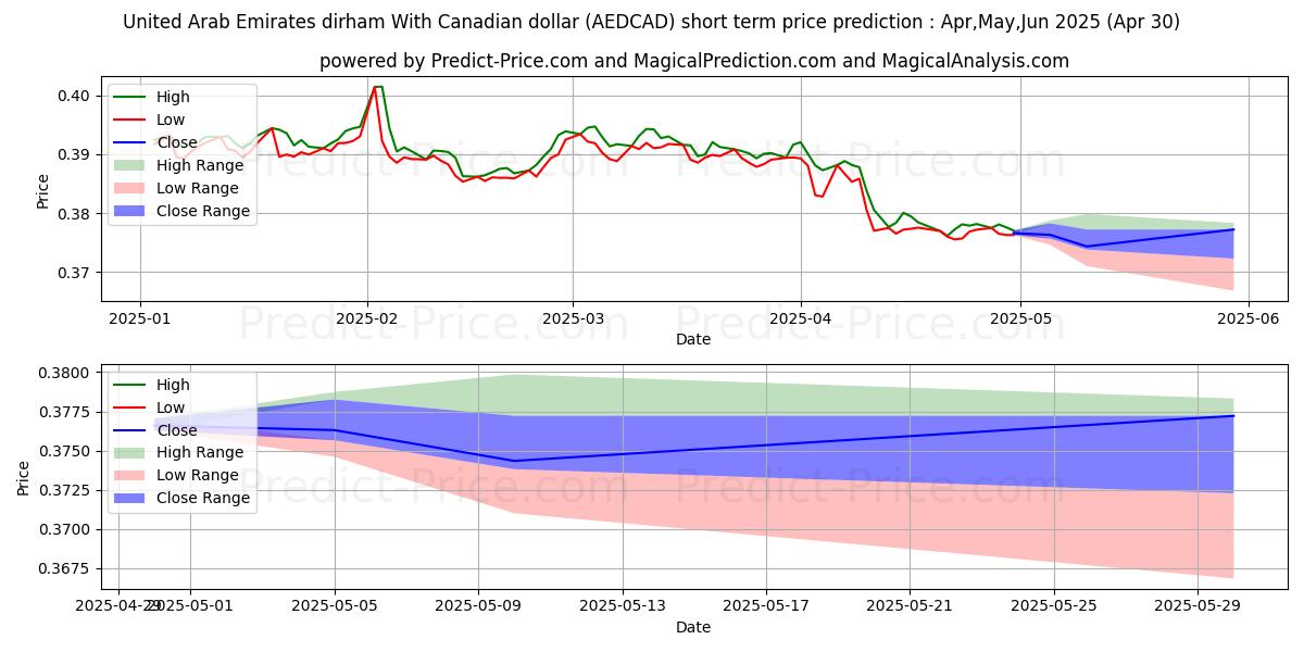 Maximum and minimum United Arab Emirates dirham With Canadian dollar short-term price forecast for May,Jun,Jul 2025