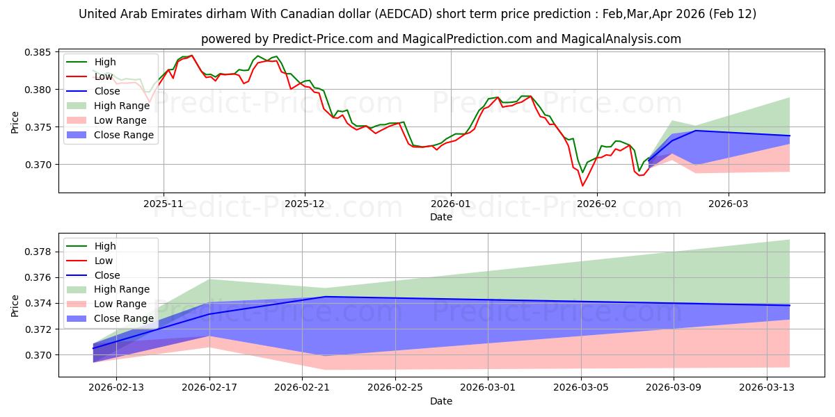 حداکثر و حداقل پیش‌بینی قیمت کوتاه مدت درهم امارات متحده عربی با دلار کانادا برای Mar,Apr,May 2026