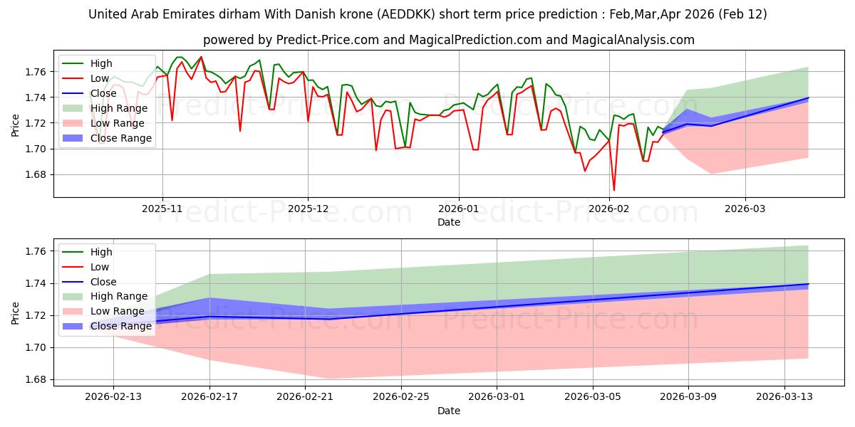 Максимальный и минимальный краткосрочный прогноз цены Дирхам ОАЭ в датской кроне для Feb,Mar,Apr 2026