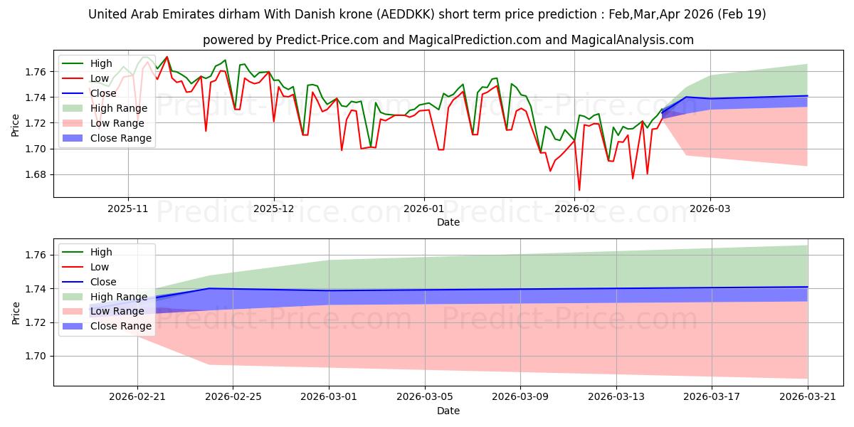 Maksimale og minimale prisforudsigelser på kort sigt for Forenede Arabiske Emirater dirham Med danske kroner