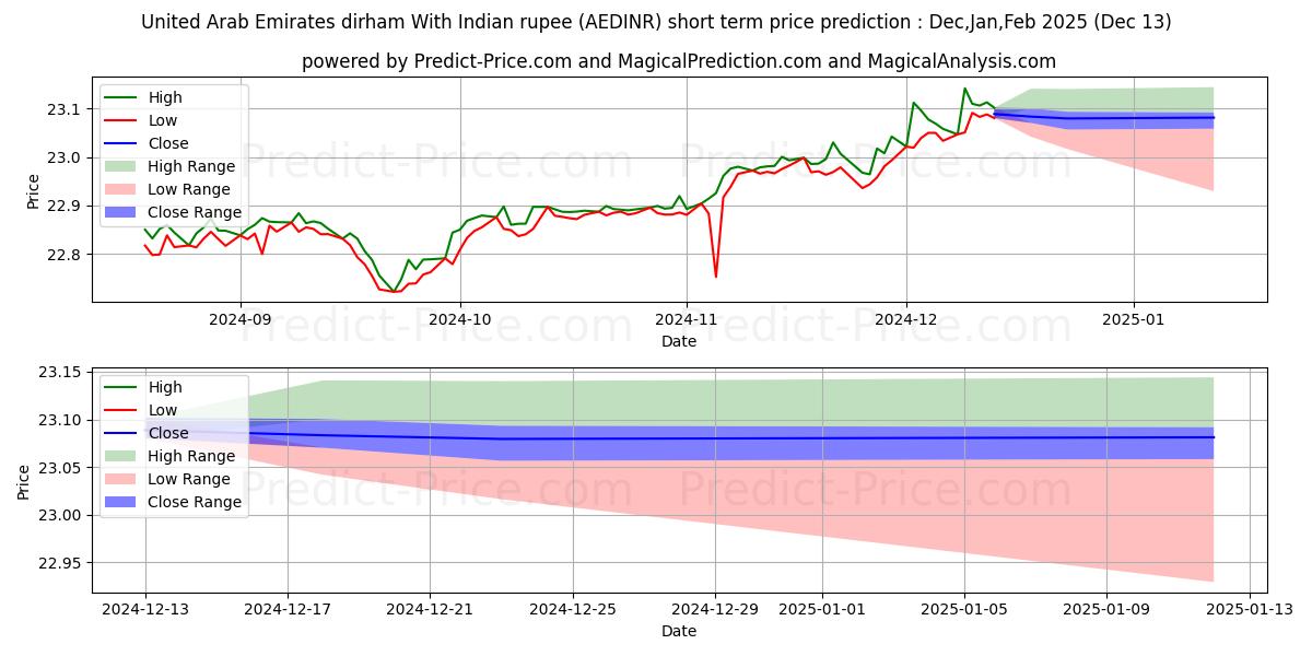 Maximum and minimum United Arab Emirates dirham With Indian rupee short-term price forecast for Jan,Feb,Mar 2025