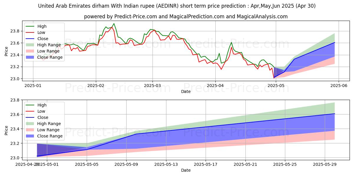 Maximum and minimum United Arab Emirates dirham With Indian rupee short-term price forecast for May,Jun,Jul 2025