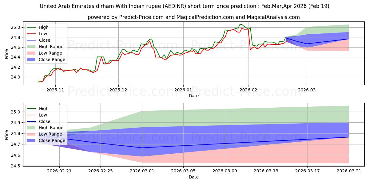 حداکثر و حداقل پیش‌بینی قیمت کوتاه مدت درهم امارات متحده عربی با روپیه هند برای Mar,Apr,May 2026
