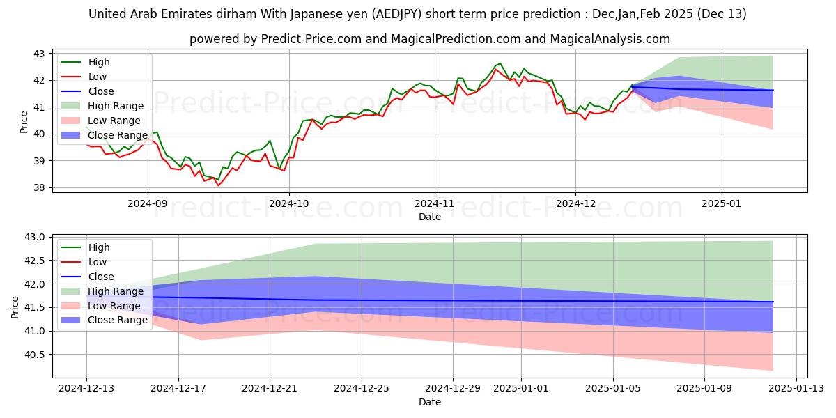 Maximum and minimum United Arab Emirates dirham With Japanese yen short-term price forecast for Jan,Feb,Mar 2025