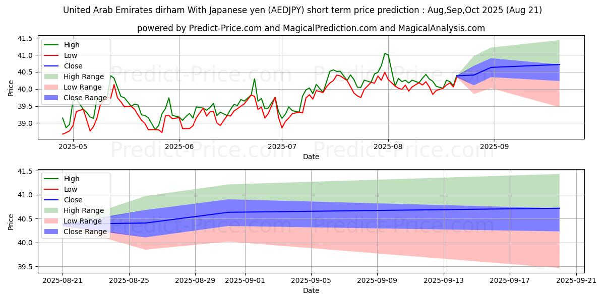 Maximum and minimum United Arab Emirates dirham With Japanese yen short-term price forecast for Jun,Jul,Aug 2025