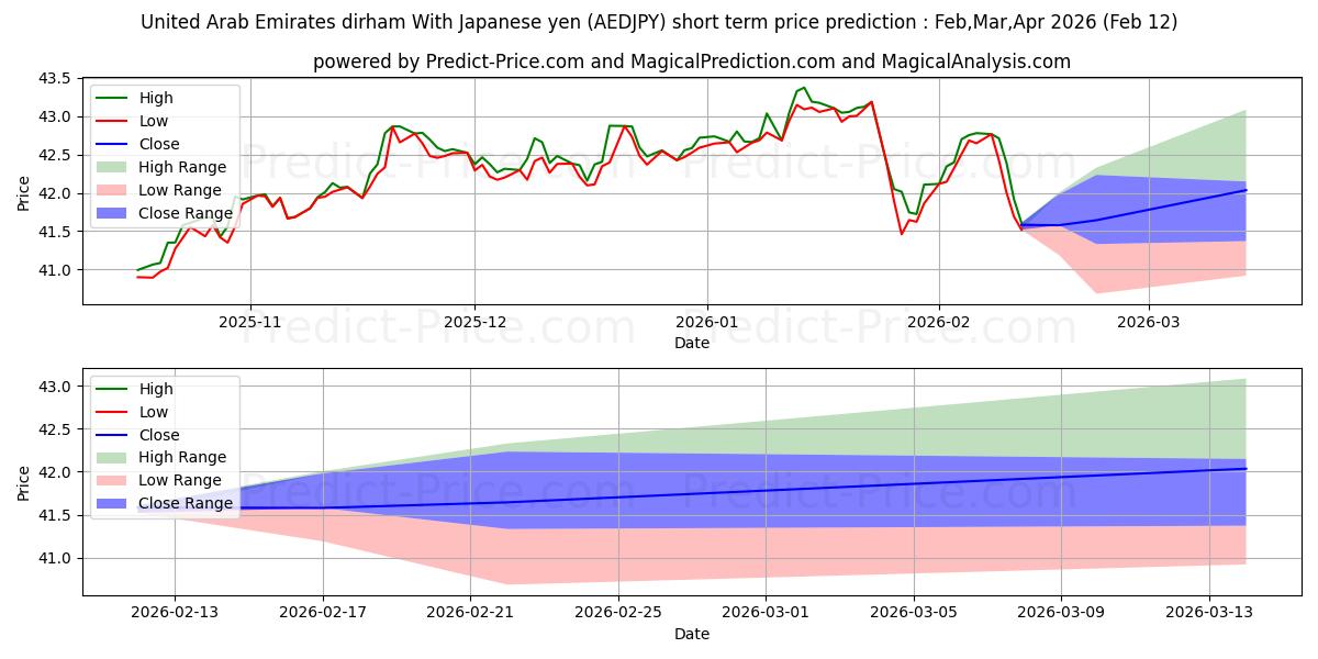 حداکثر و حداقل پیش‌بینی قیمت کوتاه مدت درهم امارات متحده عربی با ین ژاپن برای Mar,Apr,May 2026