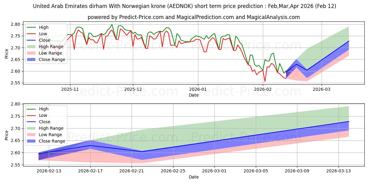 Maximale en minimale Dirham der Vereinigten Arabischen Emirate mit norwegischer Krone korte termijn prijsvoorspelling voor Mar,Apr,May 2026