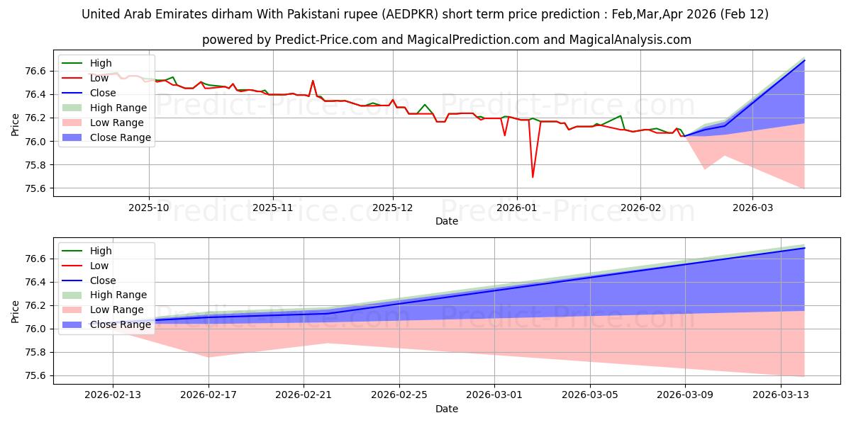 Maximale en minimale Verenigde Arabische Emiraten dirham met Pakistaanse roepie kortetermijn prijsvoorspelling voor Feb,Mar,Apr 2026