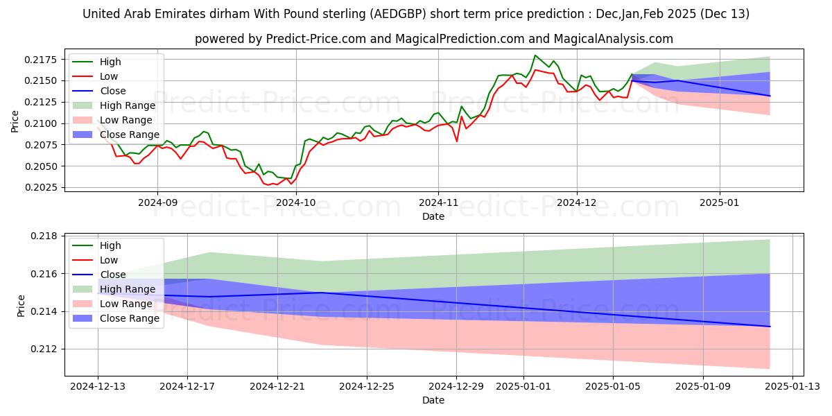 Maximum and minimum United Arab Emirates dirham With Pound sterling short-term price forecast for Jan,Feb,Mar 2025