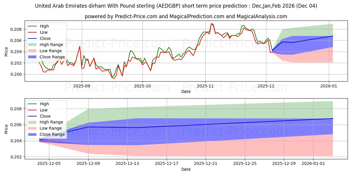 Maximum and minimum United Arab Emirates dirham With Pound sterling short-term price forecast for Dec,Jan,Feb 2026