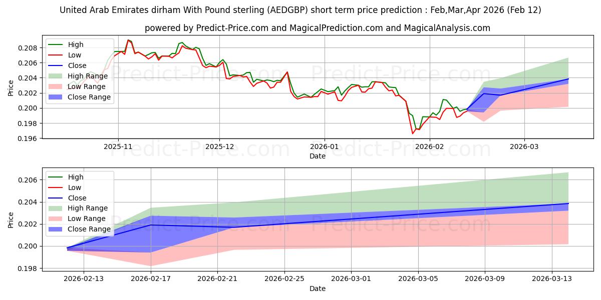 Birleşik Arap Emirlikleri Dirhemi İngiliz Sterlini ile kısa vadeli fiyat tahmini için maksimum ve minimum