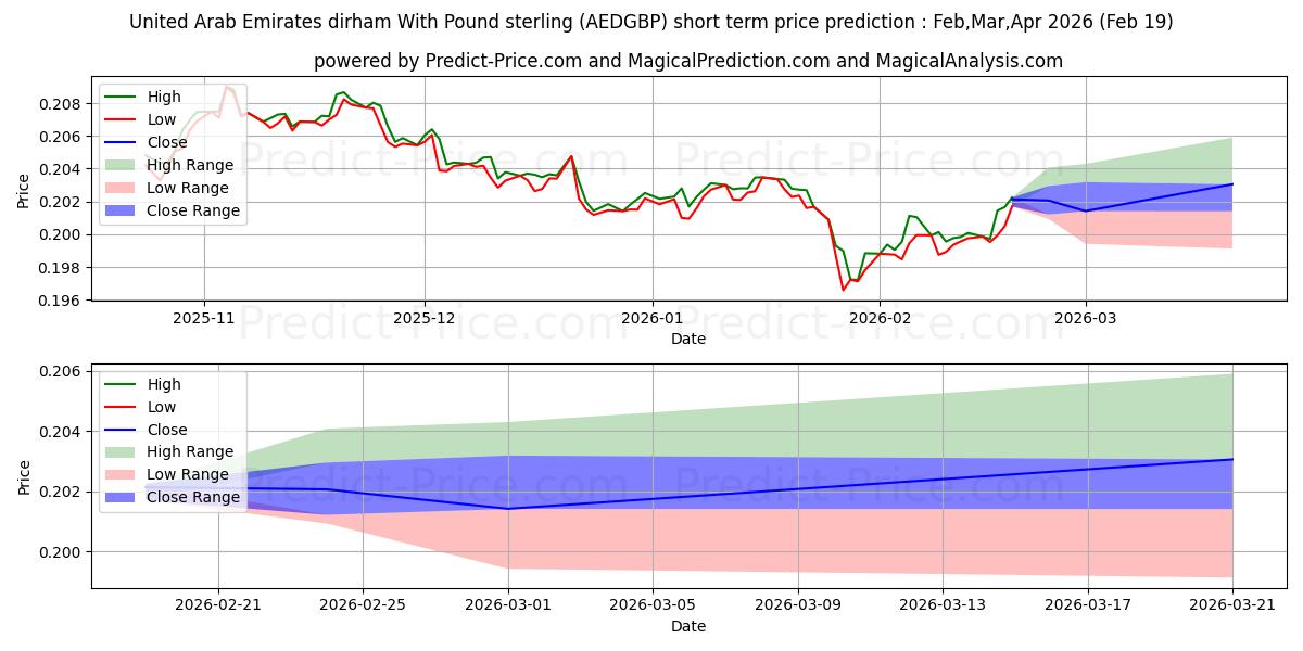 Previsão de preço de curto prazo Dirham dos Emirados Árabes Unidos com libra esterlina máxima e mínima para Mar,Apr,May 2026