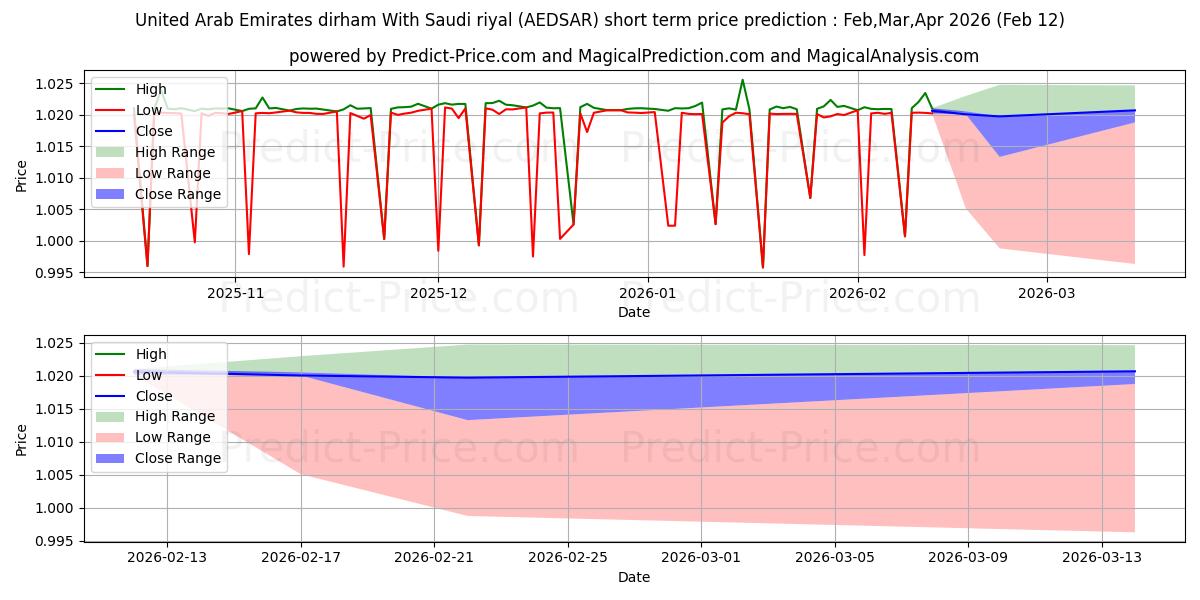 حداکثر و حداقل پیش‌بینی قیمت کوتاه مدت درهم امارات متحده عربی با ریال سعودی برای Mar,Apr,May 2026