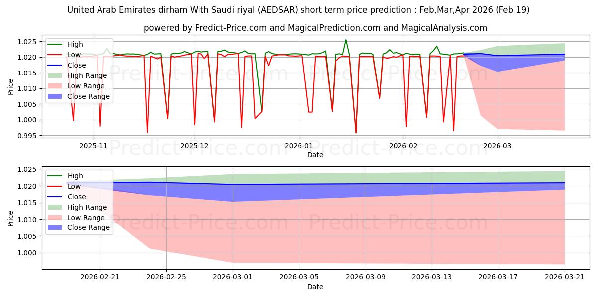 Maximale en minimale Dirham der Vereinigten Arabischen Emirate mit Saudi-Rial korte termijn prijsvoorspelling voor Mar,Apr,May 2026