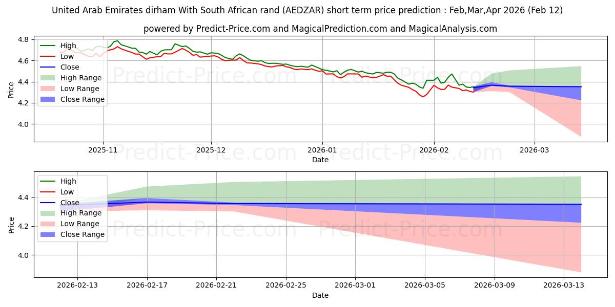 حداکثر و حداقل پیش‌بینی قیمت کوتاه مدت درهم امارات متحده عربی با راند آفریقای جنوبی برای Mar,Apr,May 2026