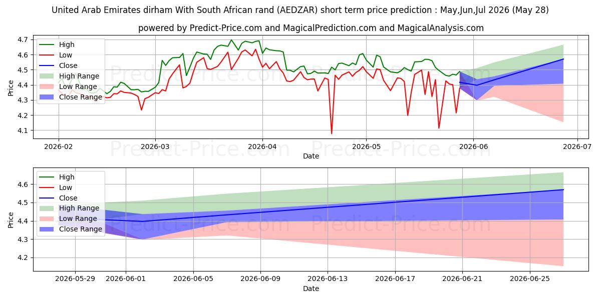 Maximum and minimum United Arab Emirates dirham With South African rand short-term price forecast for Jun,Jul,Aug 2026