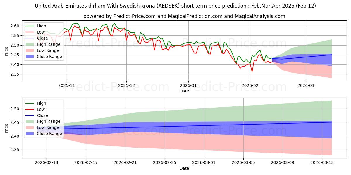아랍에미리트 디르함(스웨덴 크로나 포함) 단기 가격 예측의 최대 및 최소 값 Mar,Apr,May 2026