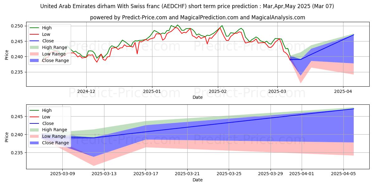 Maximum and minimum United Arab Emirates dirham With Swiss franc short-term price forecast for Jan,Feb,Mar 2025