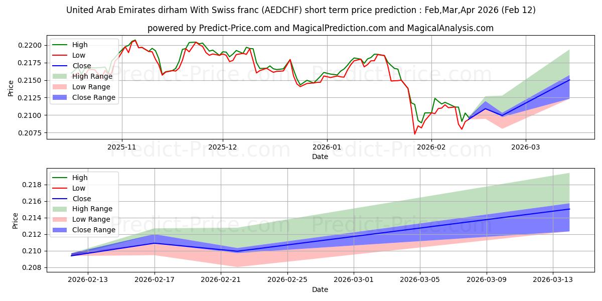 Maksimale og minimale prisforudsigelser på kort sigt for De Forenede Arabiske Emirater dirham med schweizerfranc