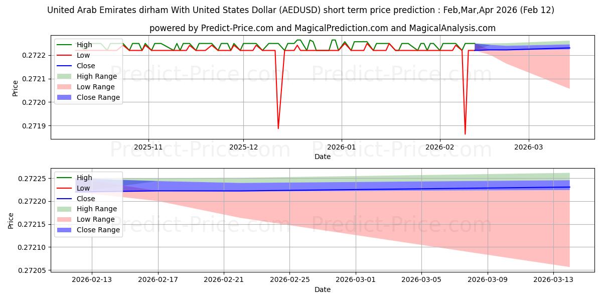 Maksimale og minimale prisforudsigelser på kort sigt for Forenede Arabiske Emirater dirham med amerikanske dollar