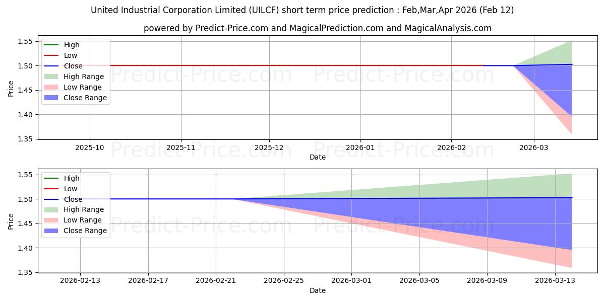 حداکثر و حداقل پیش‌بینی قیمت کوتاه مدت SINGAPORE LAND GRP LTD برای Mar,Apr,May 2026
