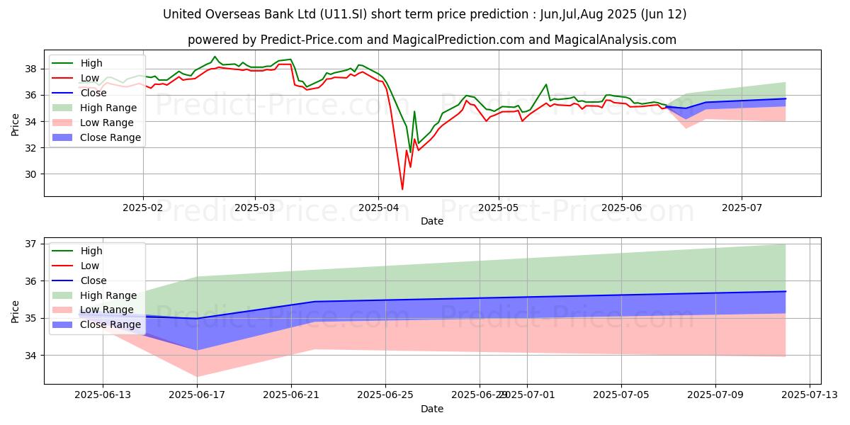 United Overseas Bank Ltd kısa vadeli fiyat tahmini için maksimum ve minimum