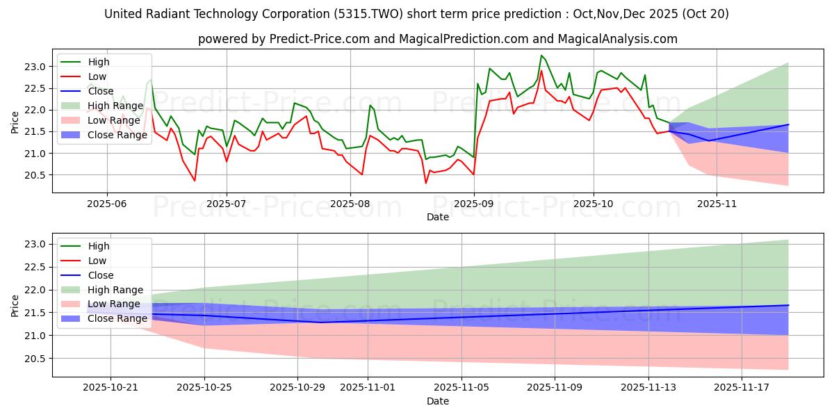 حداکثر و حداقل پیش‌بینی قیمت کوتاه مدت UNITED RADIANT TECHNOLOGY برای Nov,Dec,Jan 2026