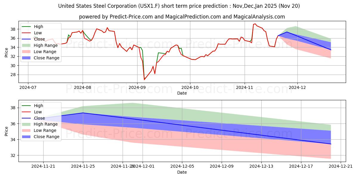 Maximum and minimum UNITED STATES STEEL  DL 1 short-term price forecast for Dec,Jan,Feb 2025