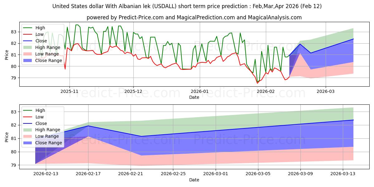 Previsione del prezzo massimo e minimo a breve termine per Dollaro statunitense Con lek albanese