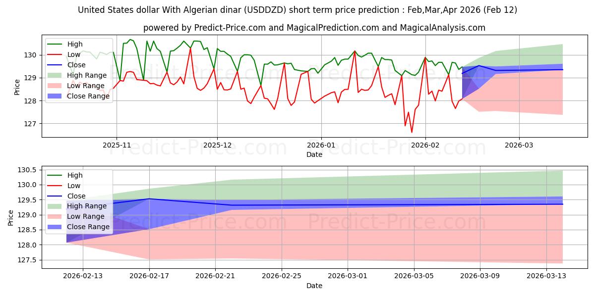 最大和最小的美元 与 阿尔及利亚第纳尔短期价格预测为Feb,Mar,Apr 2026