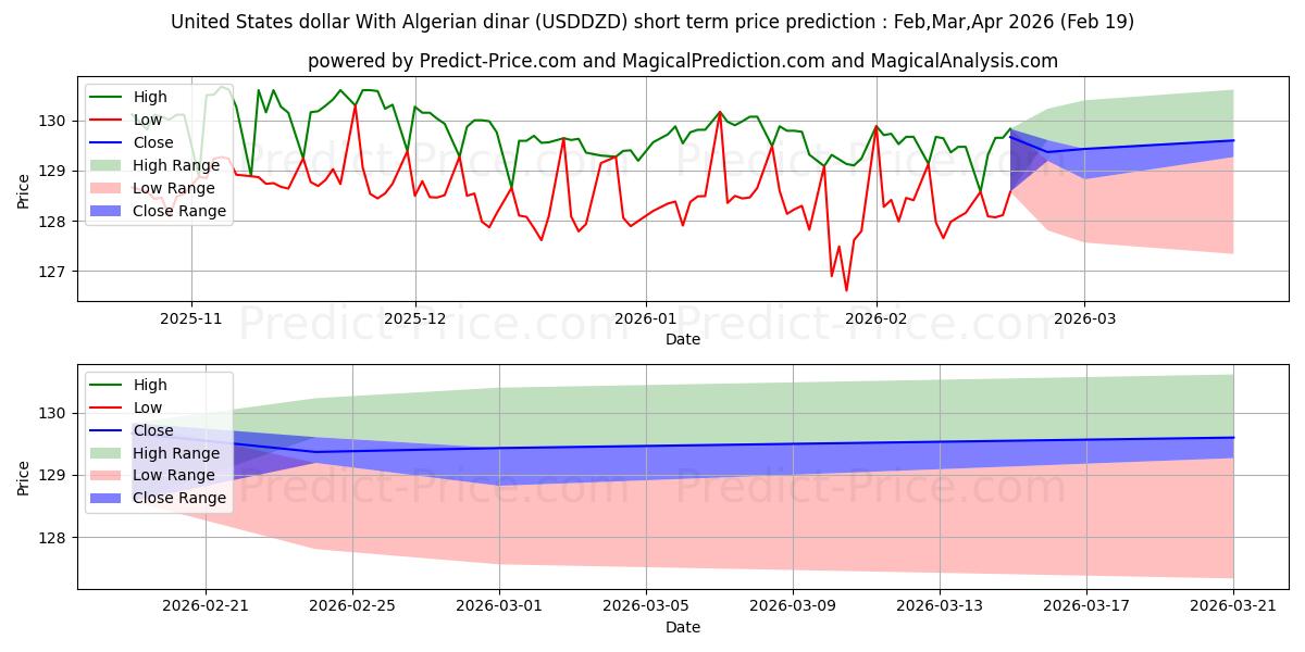 توقع أقصى وأدنى سعر قصير المدى لـ الدولار الأمريكي بالدينار الجزائري في Mar,Apr,May 2026