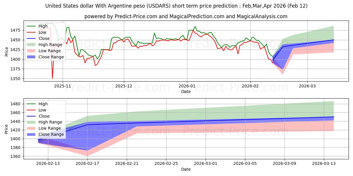 حداکثر و حداقل پیش‌بینی قیمت کوتاه مدت دلار آمریکا با پزو آرژانتین برای Mar,Apr,May 2026