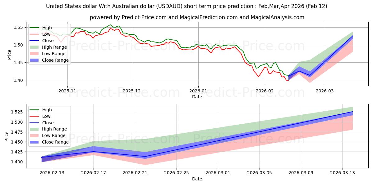 ABD doları Avustralya doları ile kısa vadeli fiyat tahmini için maksimum ve minimum