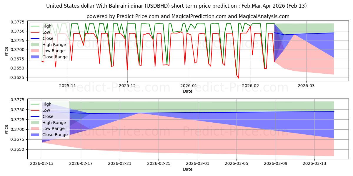 바레인 디나르와 미국 달러 단기 가격 예측의 최대 및 최소 값 Mar,Apr,May 2026
