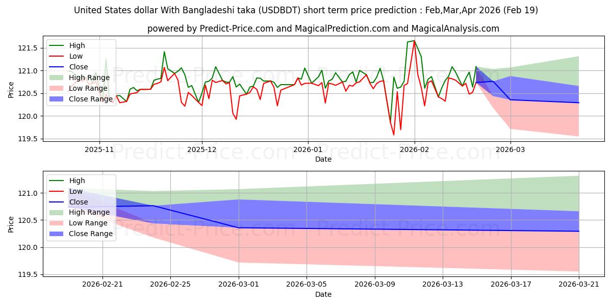 Maximum and minimum United States dollar With Bangladeshi taka short-term price forecast for Mar,Apr,May 2026