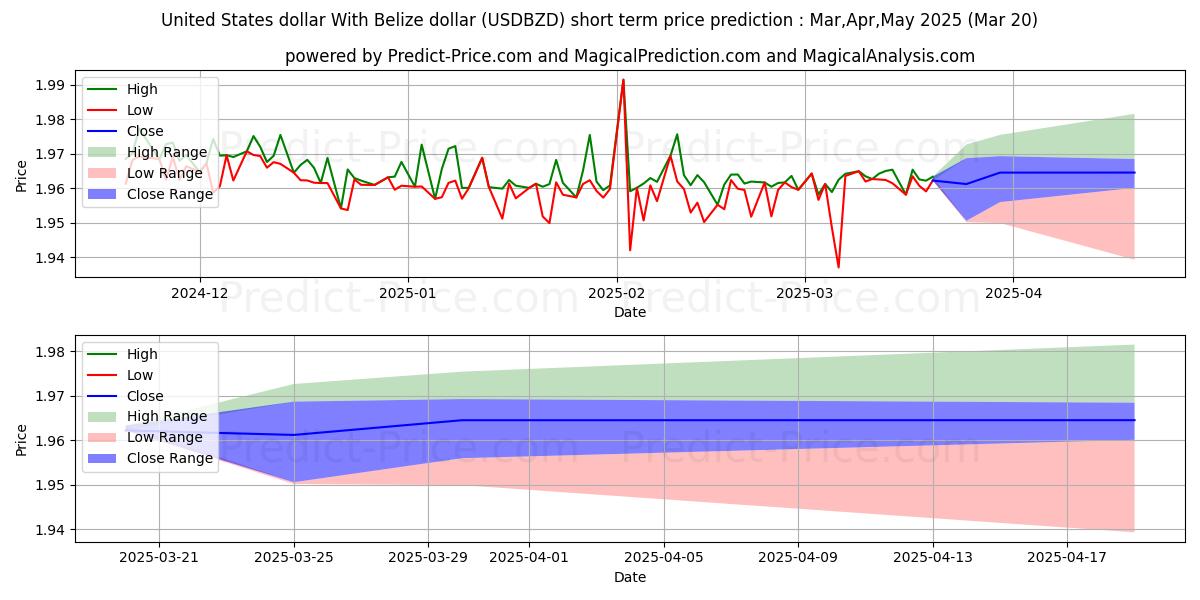 Maksimale og minimale kortsiktige prisforutsigelser for USA-dollar Med Belize-dollar