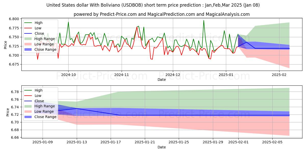 Maximum and minimum United States dollar With Boliviano short-term price forecast for Jan,Feb,Mar 2025