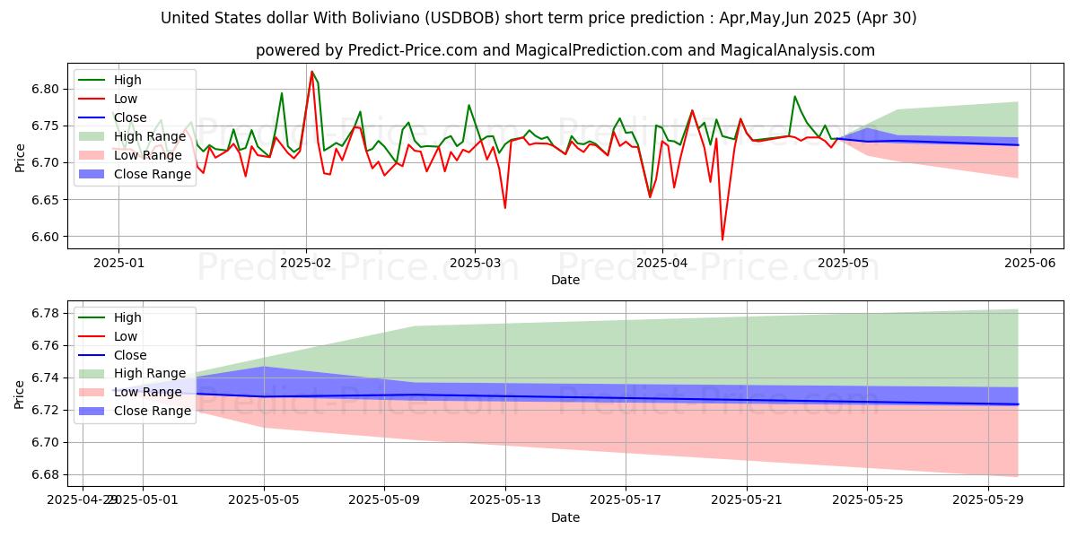 Maximum and minimum United States dollar With Boliviano short-term price forecast for May,Jun,Jul 2025