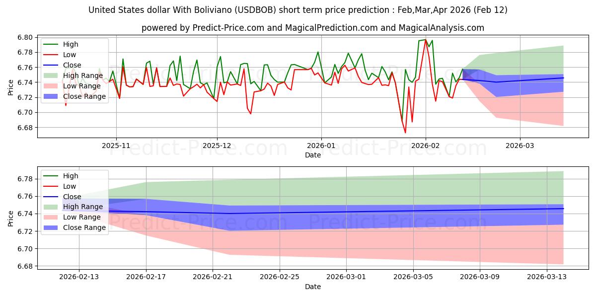 使用人工智能的美元 与 玻利维亚诺 (USDBOB)价格预测