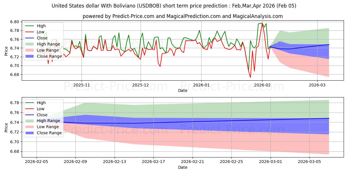 最大和最小的美元 与 玻利维亚诺短期价格预测为Feb,Mar,Apr 2026