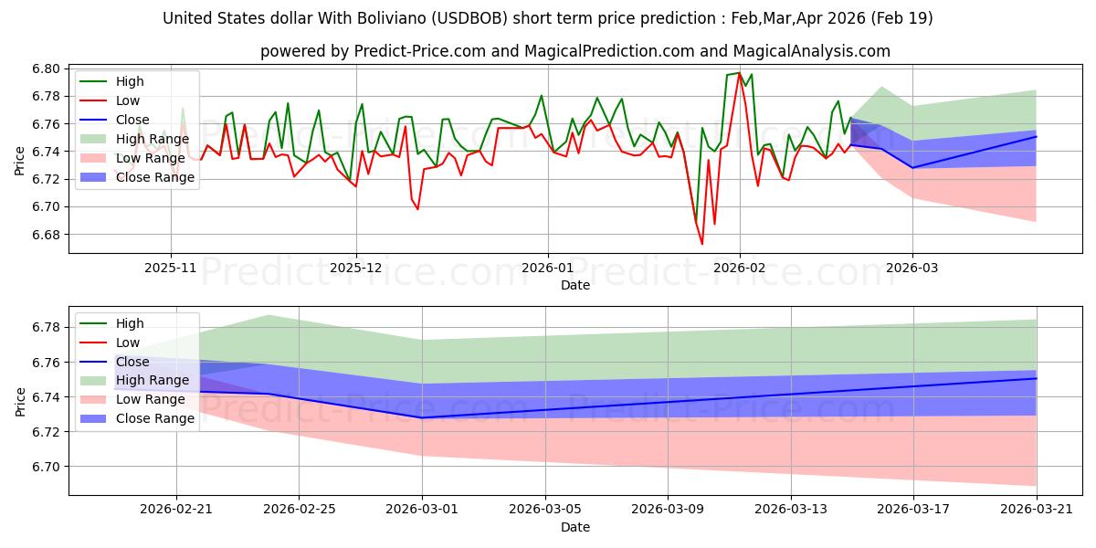 Максимальный и минимальный краткосрочный прогноз цены Доллар США с боливиано для Mar,Apr,May 2026