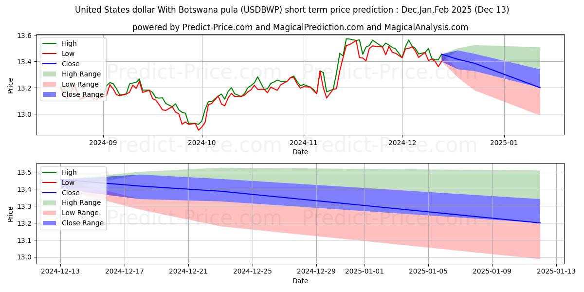 Maximum and minimum United States dollar With Botswana pula short-term price forecast for Jan,Feb,Mar 2025