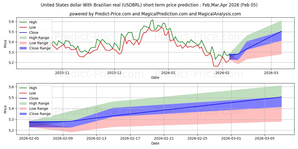 最大和最小的美元兑巴西雷亚尔短期价格预测为Feb,Mar,Apr 2026
