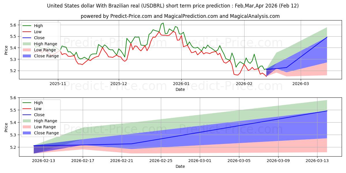 Previsione del prezzo massimo e minimo a breve termine per Dollaro degli Stati Uniti Con real brasiliano
