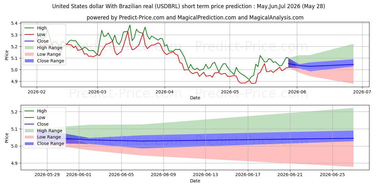 Previsão de preço de curto prazo Dólar dos Estados Unidos Com real brasileiro máxima e mínima para Jun,Jul,Aug 2026