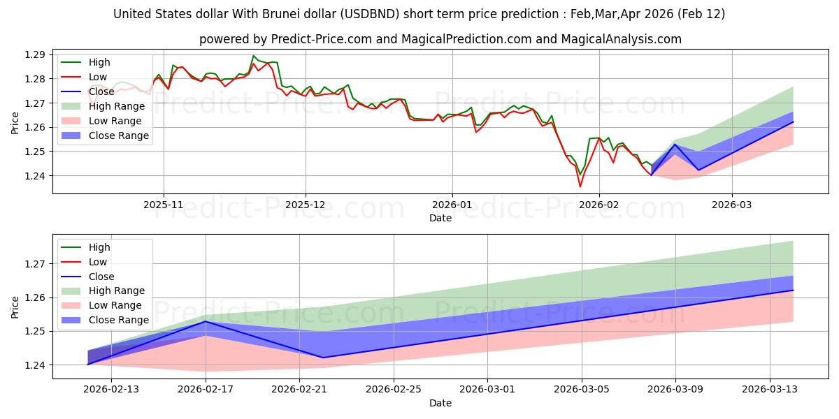Maximale en minimale US-Dollar Mit Brunei-Dollar korte termijn prijsvoorspelling voor Mar,Apr,May 2026
