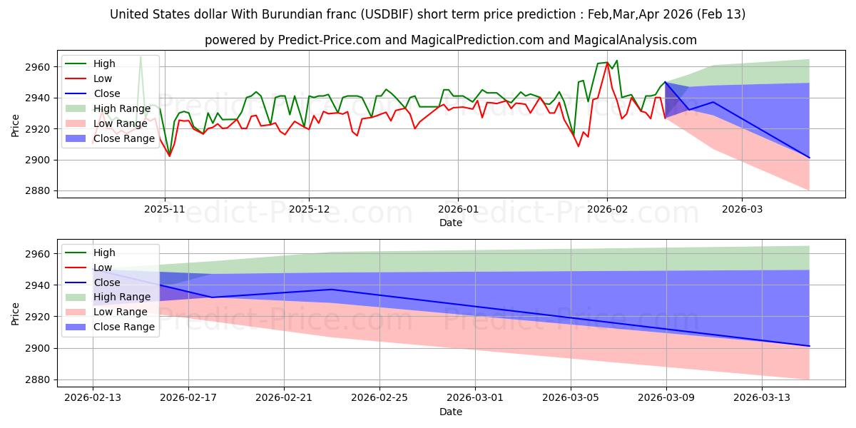 Previsione del prezzo massimo e minimo a breve termine per Dollaro degli Stati Uniti con franco del Burundi