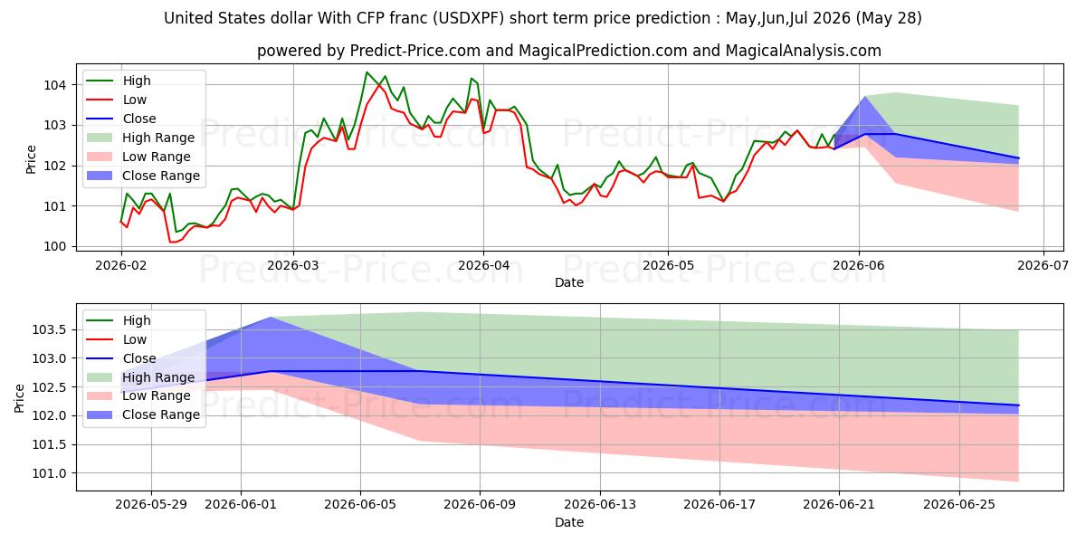 Maximale en minimale US-Dollar Mit CFP-Franc korte termijn prijsvoorspelling voor Jun,Jul,Aug 2026